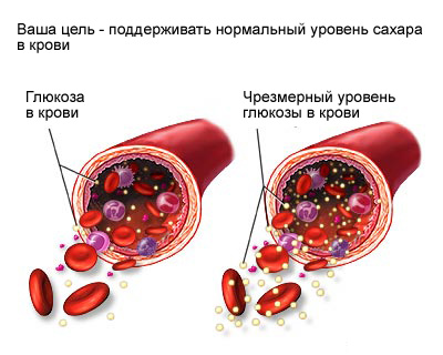 Повышен уровень холестерина